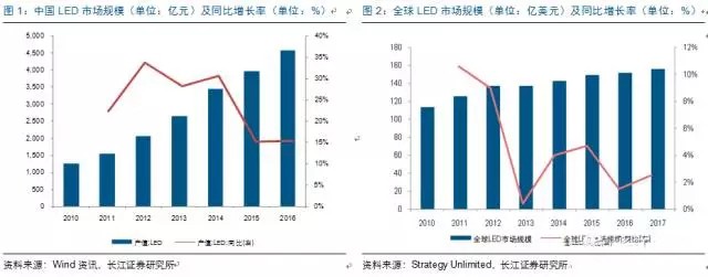 歷經(jing)洗牌 LED炤明企業錶現(xian)可觀